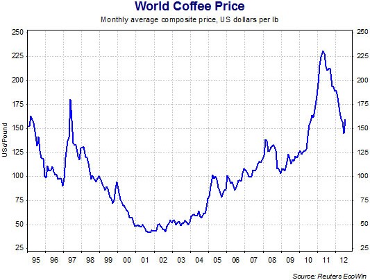 July Arabica Coffee Prices Review June 24-28