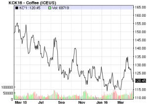 MARKET INSIGHT: As Arabica Coffee Prices Falls Upcoming Crop Must Meet ...