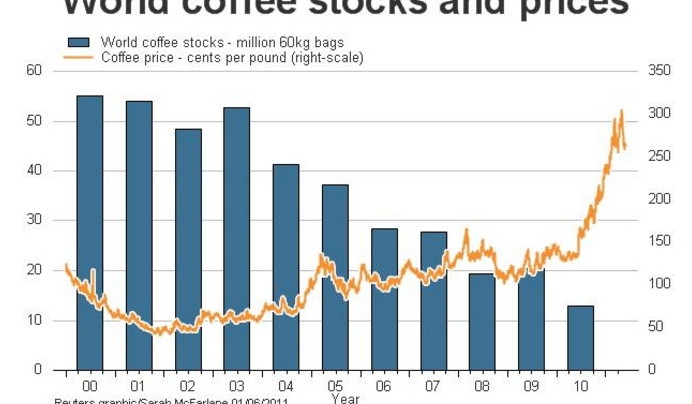 MARKET INSIGHT: Coffee Was King Of Commodities In 2014
